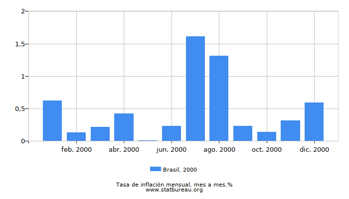 2000 Brasil tasa de inflación: mes a mes