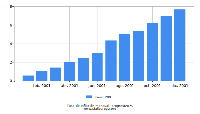 2001 Brasil progresiva tasa de inflación