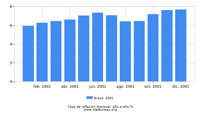 2001 Brasil tasa de inflación: año tras año