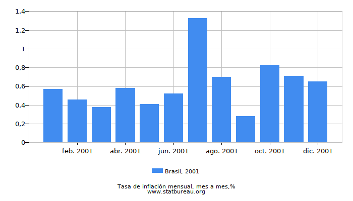 2001 Brasil tasa de inflación: mes a mes