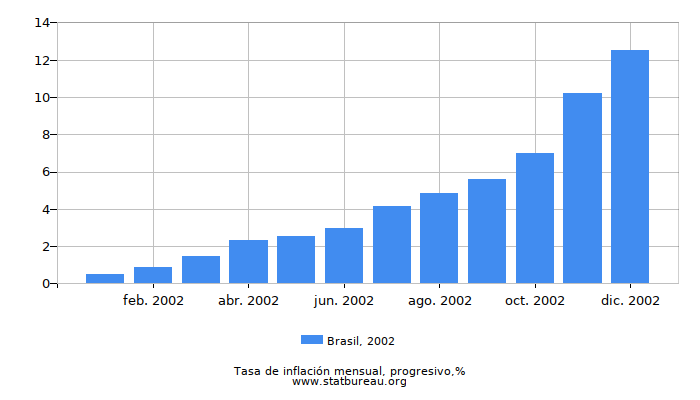 2002 Brasil progresiva tasa de inflación