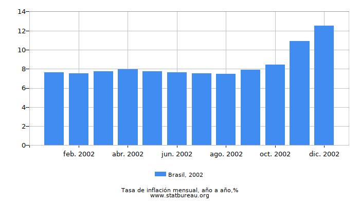2002 Brasil tasa de inflación: año tras año 2002 Brasil tasa de inflación: año tras año