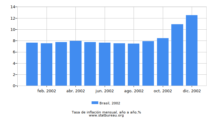 2002 Brasil tasa de inflación: año tras año