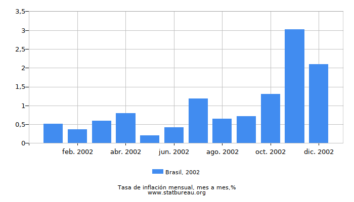 2002 Brasil tasa de inflación: mes a mes