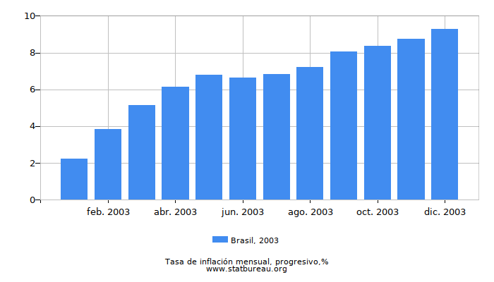 2003 Brasil progresiva tasa de inflación