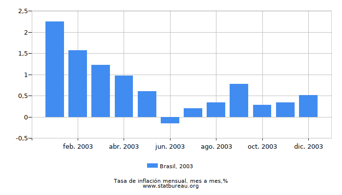 2003 Brasil tasa de inflación: mes a mes