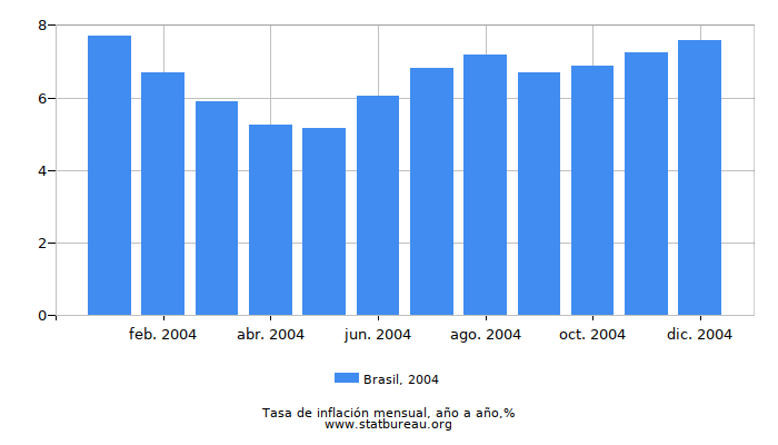 2004 Brasil tasa de inflación: año tras año