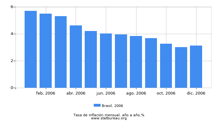 2006 Brasil tasa de inflación: año tras año
