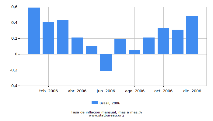 2006 Brasil tasa de inflación: mes a mes