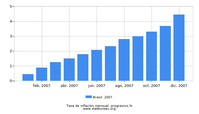 2007 Brasil progresiva tasa de inflación