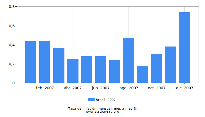 2007 Brasil tasa de inflación: mes a mes