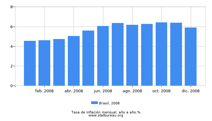 2008 Brasil tasa de inflación: año tras año