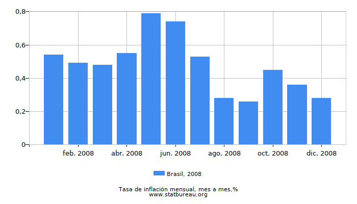 2008 Brasil tasa de inflación: mes a mes