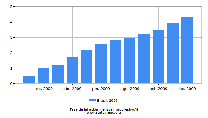 2009 Brasil progresiva tasa de inflación