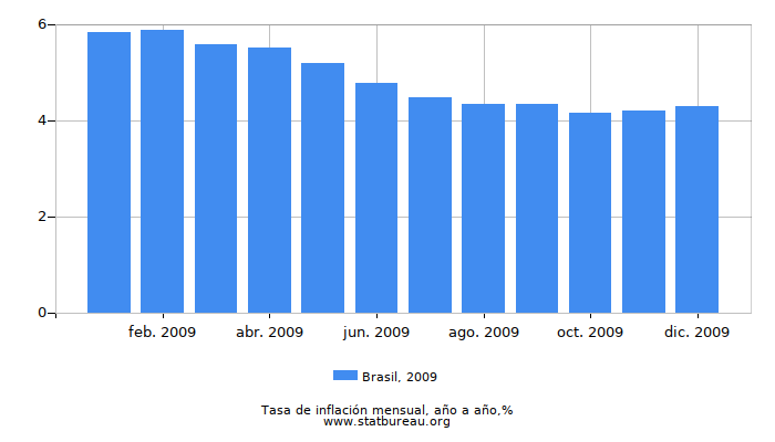 2009 Brasil tasa de inflación: año tras año
