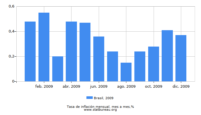 2009 Brasil tasa de inflación: mes a mes