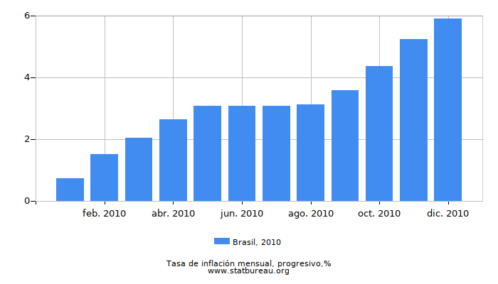 2010 Brasil progresiva tasa de inflación