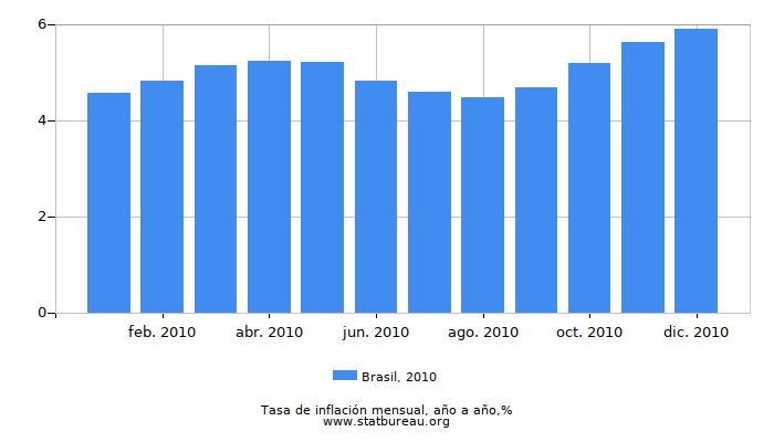 2010 Brasil tasa de inflación: año tras año
