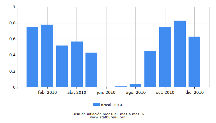 2010 Brasil tasa de inflación: mes a mes