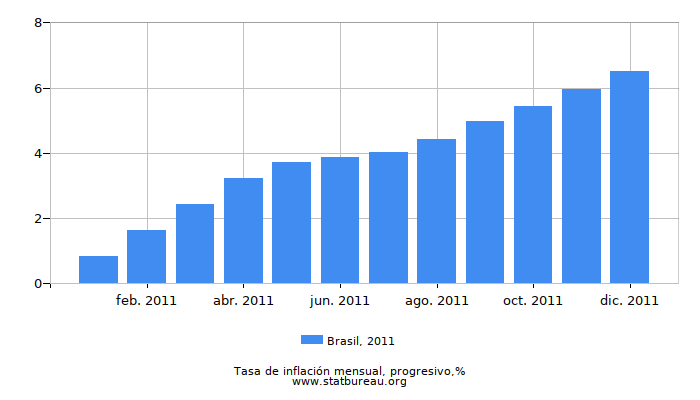 2011 Brasil progresiva tasa de inflación