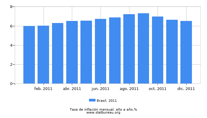 2011 Brasil tasa de inflación: año tras año