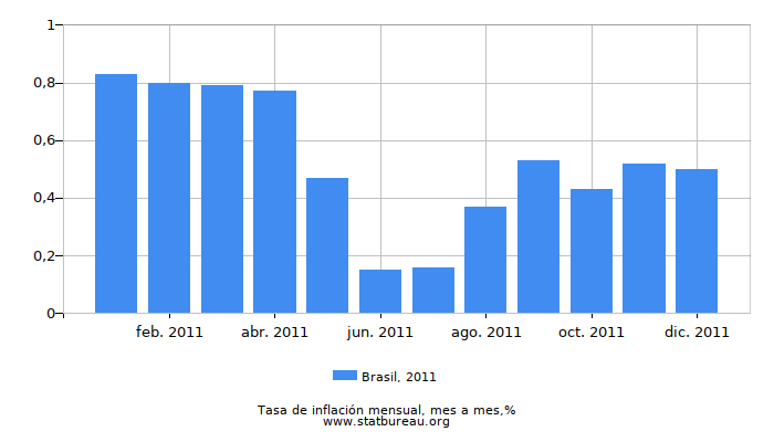 2011 Brasil tasa de inflación: mes a mes