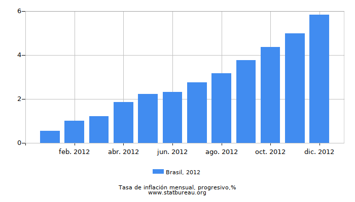 2012 Brasil progresiva tasa de inflación