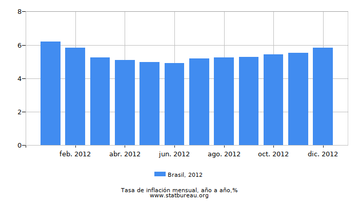 2012 Brasil tasa de inflación: año tras año