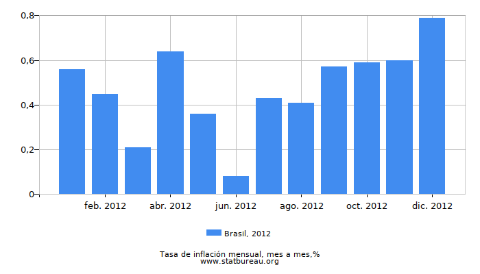 2012 Brasil tasa de inflación: mes a mes