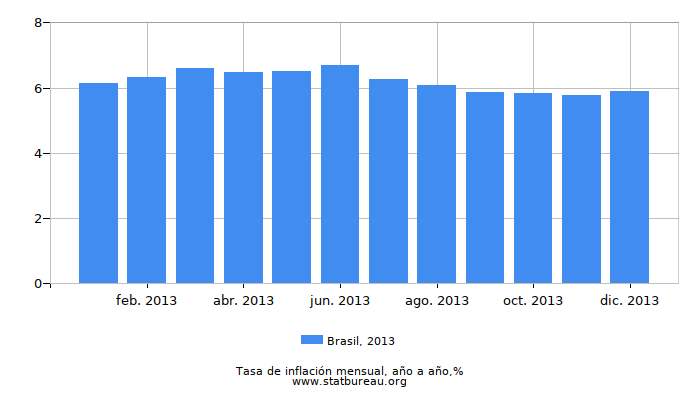 2013 Brasil tasa de inflación: año tras año