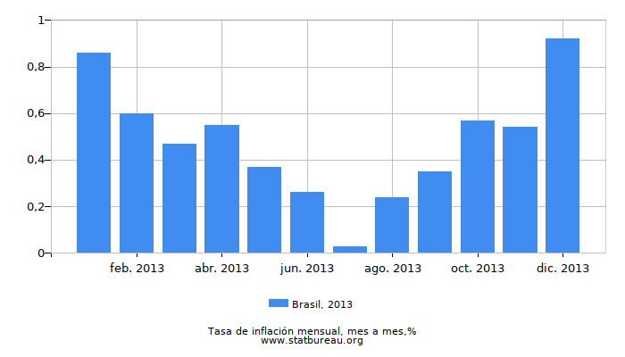 2013 Brasil tasa de inflación: mes a mes