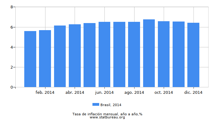 2014 Brasil tasa de inflación: año tras año