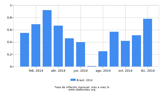 2014 Brasil tasa de inflación: mes a mes