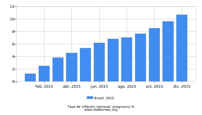 2015 Brasil progresiva tasa de inflación