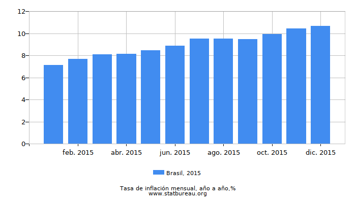 2015 Brasil tasa de inflación: año tras año