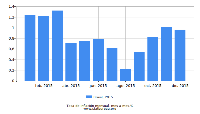 2015 Brasil tasa de inflación: mes a mes