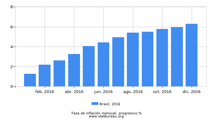 2016 Brasil progresiva tasa de inflación