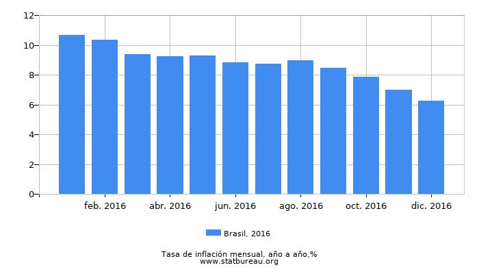 2016 Brasil tasa de inflación: año tras año