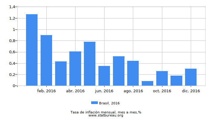 2016 Brasil tasa de inflación: mes a mes