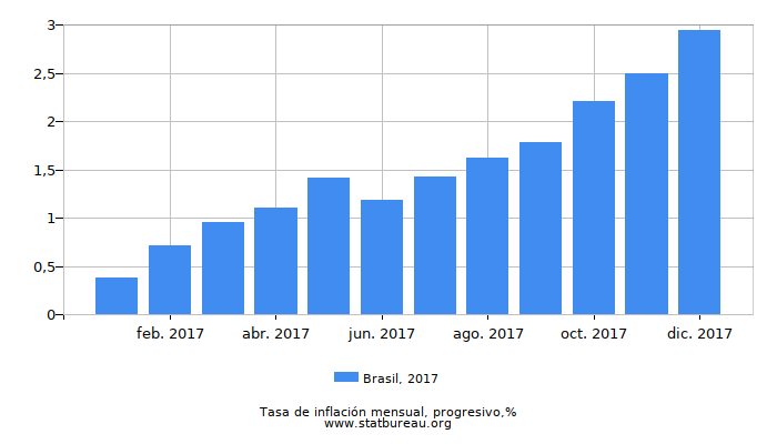 2017 Brasil progresiva tasa de inflación 2017 Brasil progresiva tasa de inflación