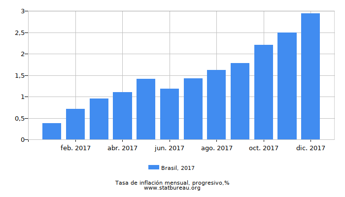 2017 Brasil progresiva tasa de inflación