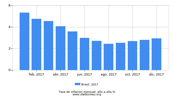2017 Brasil tasa de inflación: año tras año 2017 Brasil tasa de inflación: año tras año