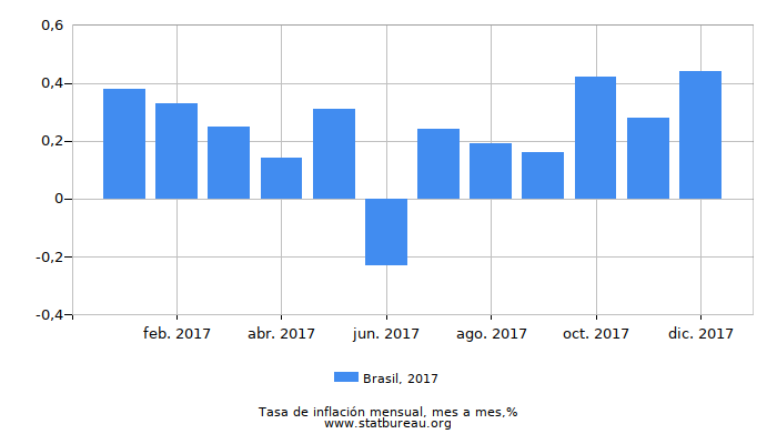 2017 Brasil tasa de inflación: mes a mes
