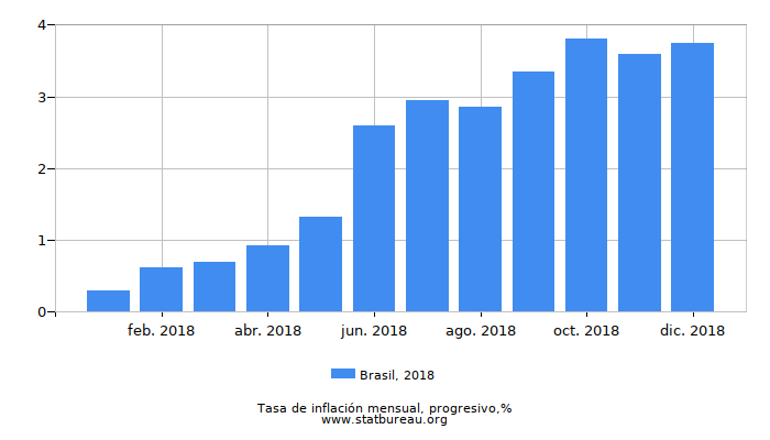 2018 Brasil progresiva tasa de inflación