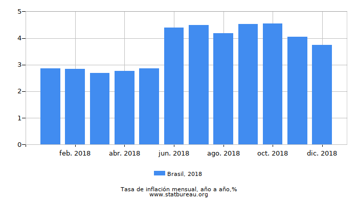 2018 Brasil tasa de inflación: año tras año