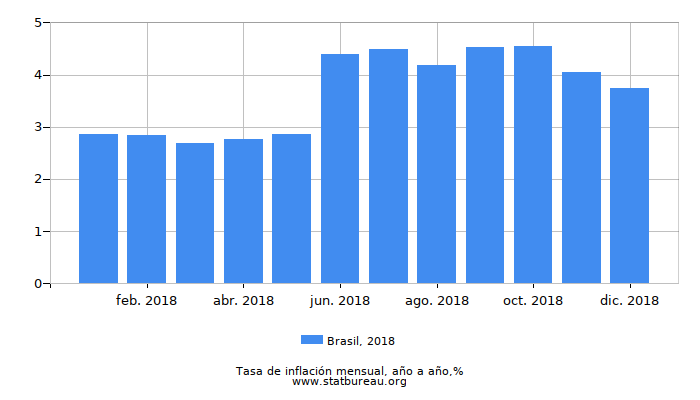 2018 Brasil tasa de inflación: año tras año 2018 Brasil tasa de inflación: año tras año