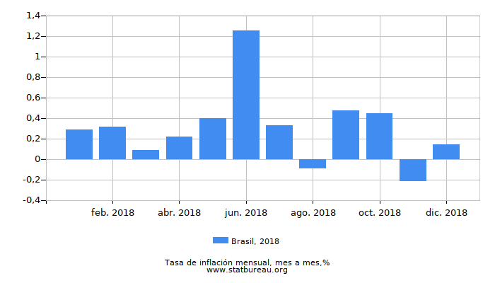 2018 Brasil tasa de inflación: mes a mes