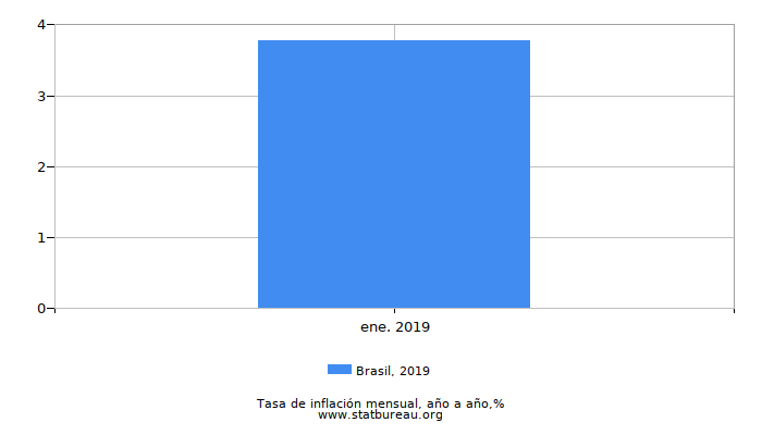 2019 Brasil tasa de inflación: año tras año