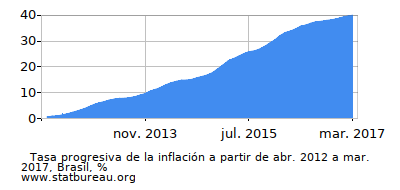 Gráfico de la tasa de inflación progresiva entre el primer y segundo mes Gráfico de la tasa de inflación progresiva entre el primer y segundo mes