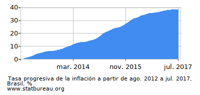 Gráfico de la tasa de inflación progresiva entre el primer y segundo mes Gráfico de la tasa de inflación progresiva entre el primer y segundo mes